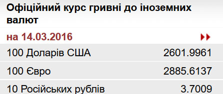 НБУ ослабил официальный курс гривни