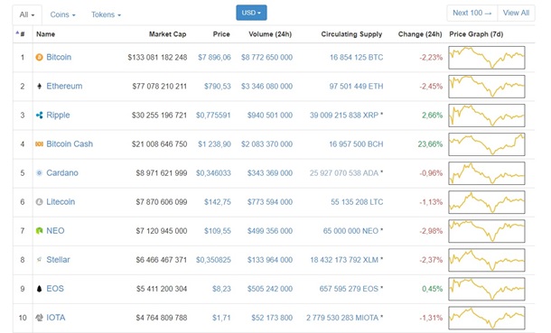 Биткоин опять опустился ниже $8000