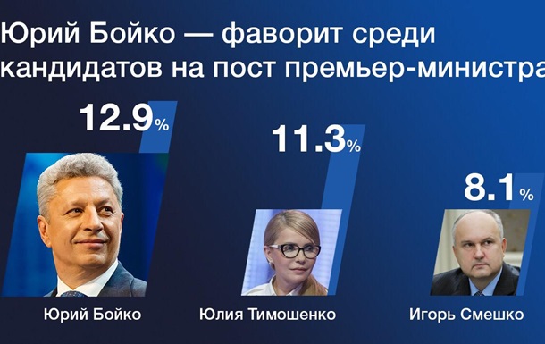 Бойко лидирует среди претендентов на кресло премьера – опросВыборы