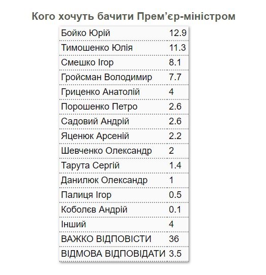 Бойко лидирует среди претендентов на кресло премьера – опросВыборы