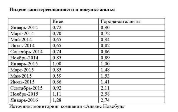 Бровары – лидер предпочтений покупателей недвижимости на КиевщинеСпецпроект