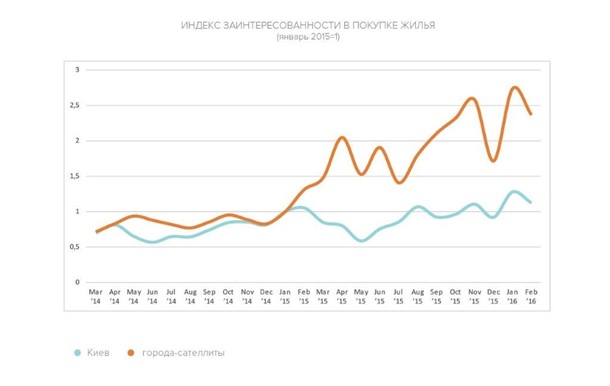 Бровары – лидер предпочтений покупателей недвижимости на КиевщинеСпецпроект