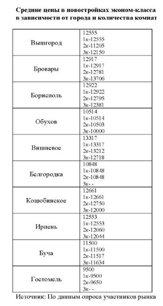 Бровары – лидер предпочтений покупателей недвижимости на КиевщинеСпецпроект