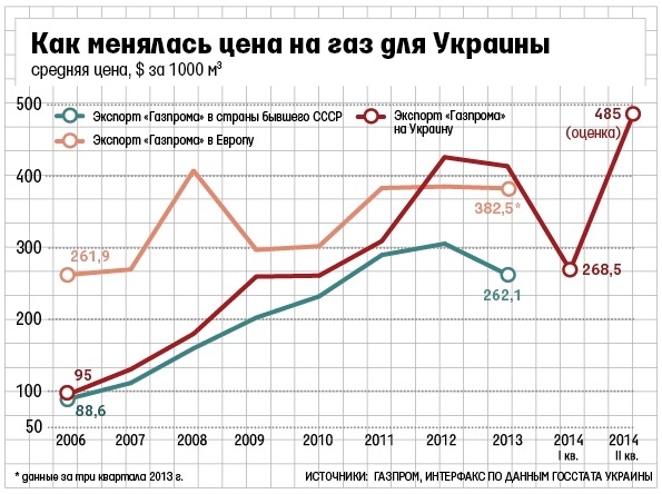 Цена вопроса. Во сколько европейцам обходится российский газСюжет