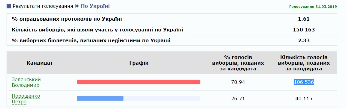 ЦИК обнародовала первые результаты второго тура выборов: как распределились голоса