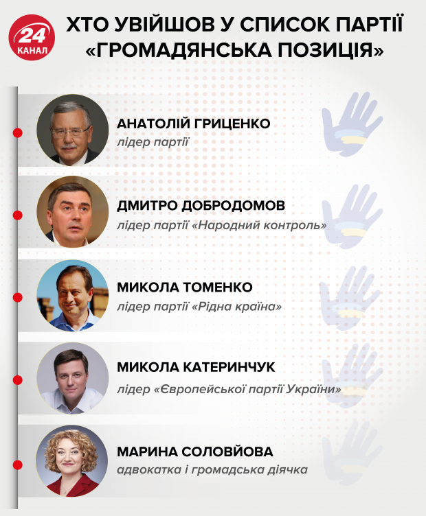 Дача и квартиры жены: какой недвижимостью владеет Анатолий Гриценко