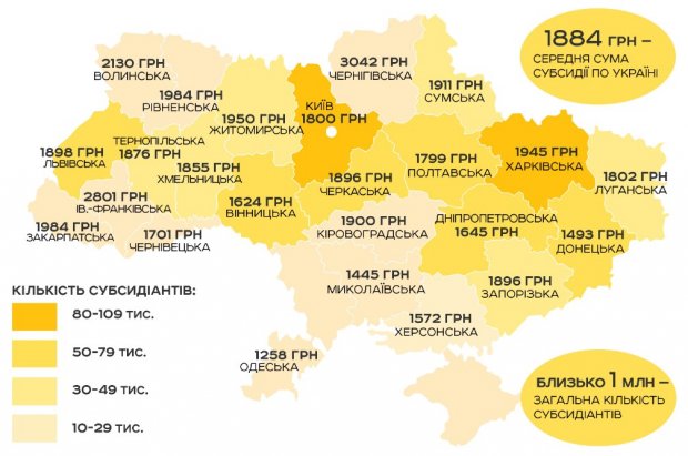 Де в Україні отримують найбільшу субсидію: деталі у цифрах
