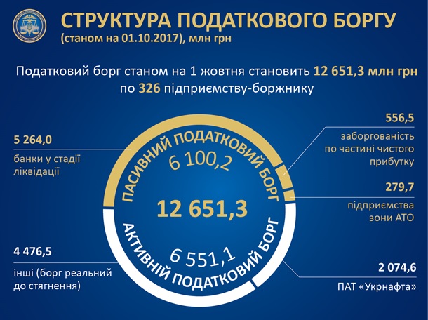 Долги по уплате налогов в Украине превышают 12 млрд грн