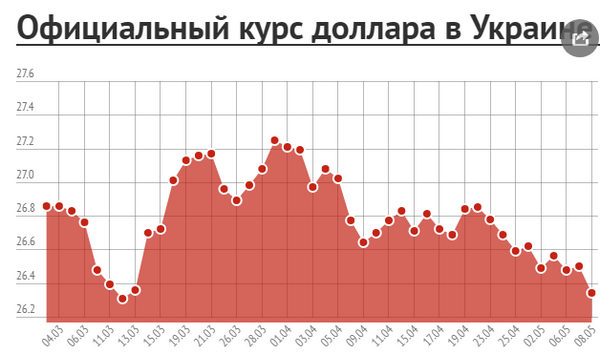 Доллар и евро продолжают дешеветь: курс валют на 8 мая