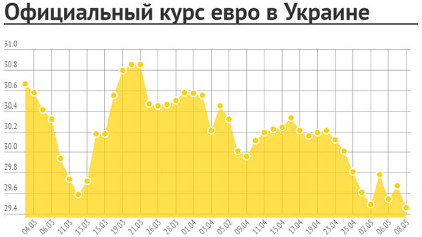 Доллар и евро продолжают дешеветь: курс валют на 8 мая