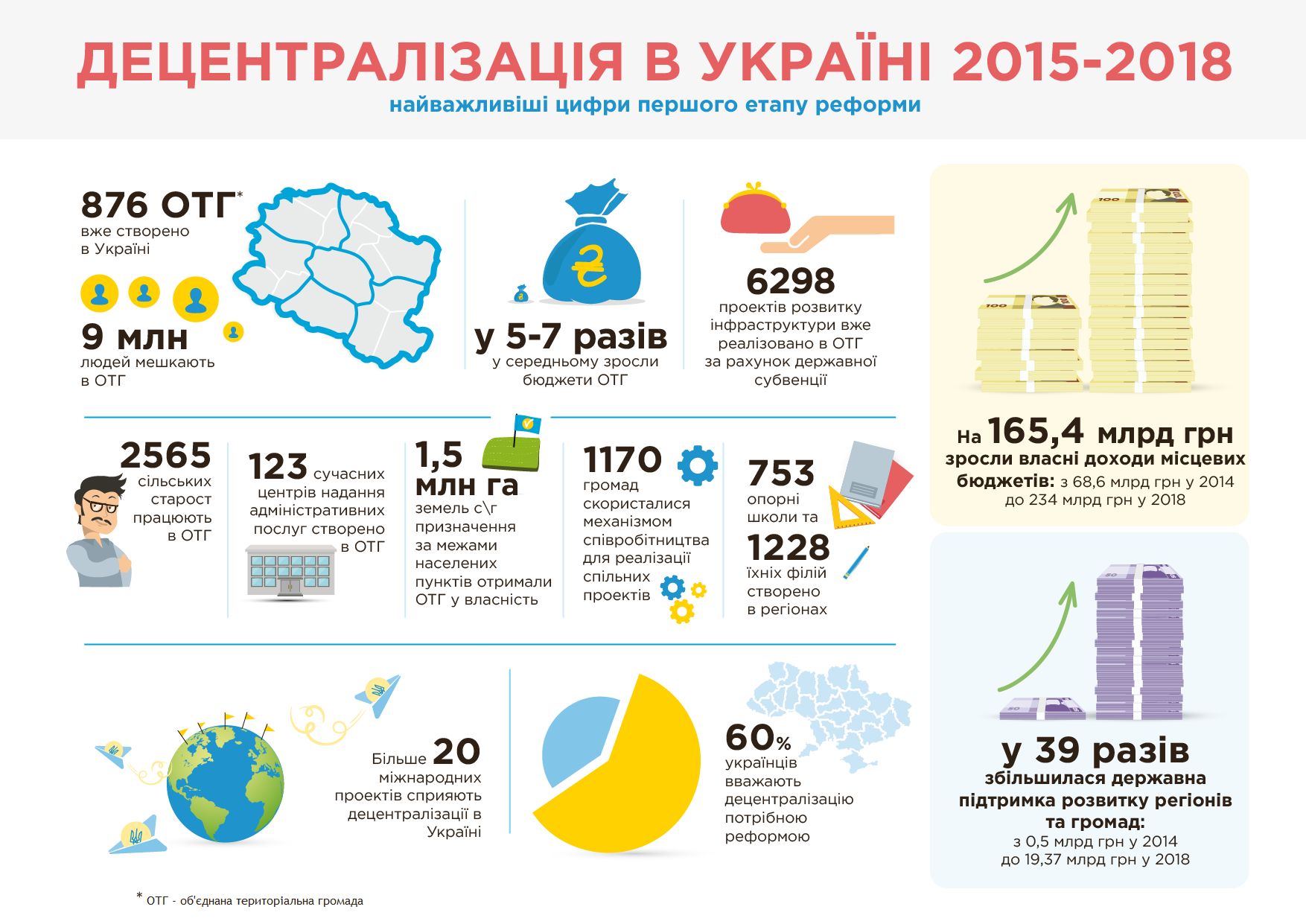 Досягнення та невдачі: чим запамятається уряд Гройсмана