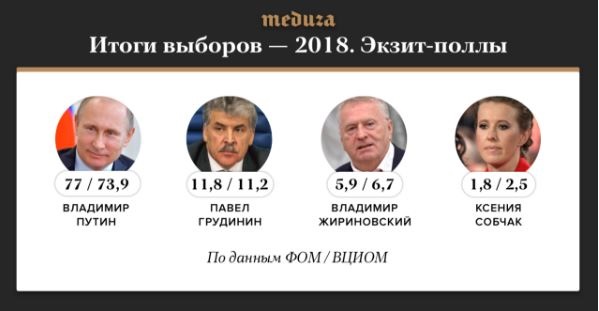 Экзит-поллы: Путин победил на выборах с рекордом