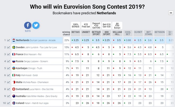 «Евровидение-2019»: Лазарева отодвинули в рейтинге фаворитов