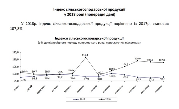 Госстат озвучил данные о росте сельского хозяйства