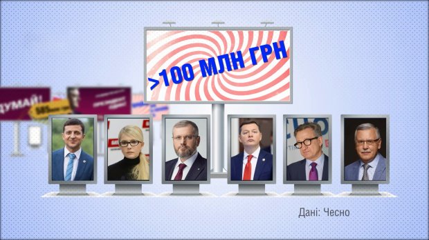Хто з кандидатів у президенти витратив на передвиборчу кампанію найбільше: космічні суми