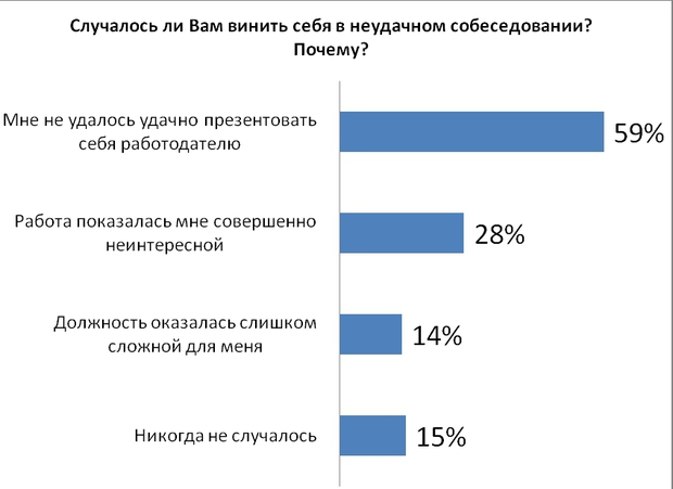 Исследование: 75% украинцев хотя бы раз побывали на откровенно неудачном собеседовании Исследование: 75% украинцев хотя бы раз побывали на откровенно неудачном собеседовании