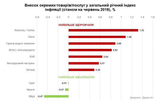 Из-за овощей и яиц: Украина больше не в топ-20 стран с самым высоким показателем инфляции