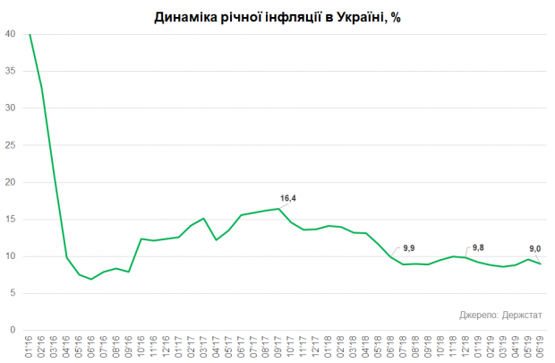 Из-за овощей и яиц: Украина больше не в топ-20 стран с самым высоким показателем инфляции