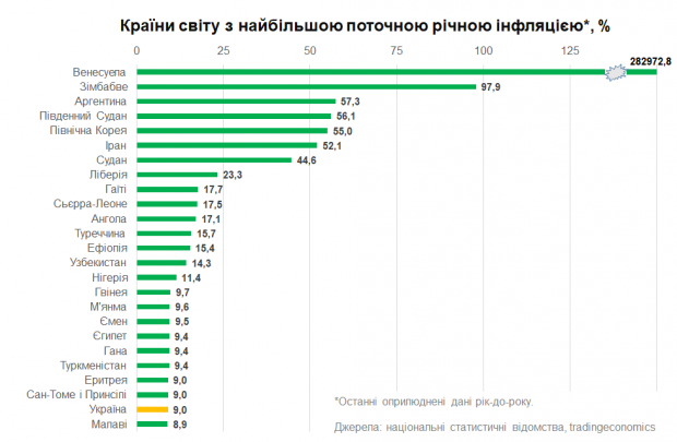 Из-за овощей и яиц: Украина больше не в топ-20 стран с самым высоким показателем инфляции