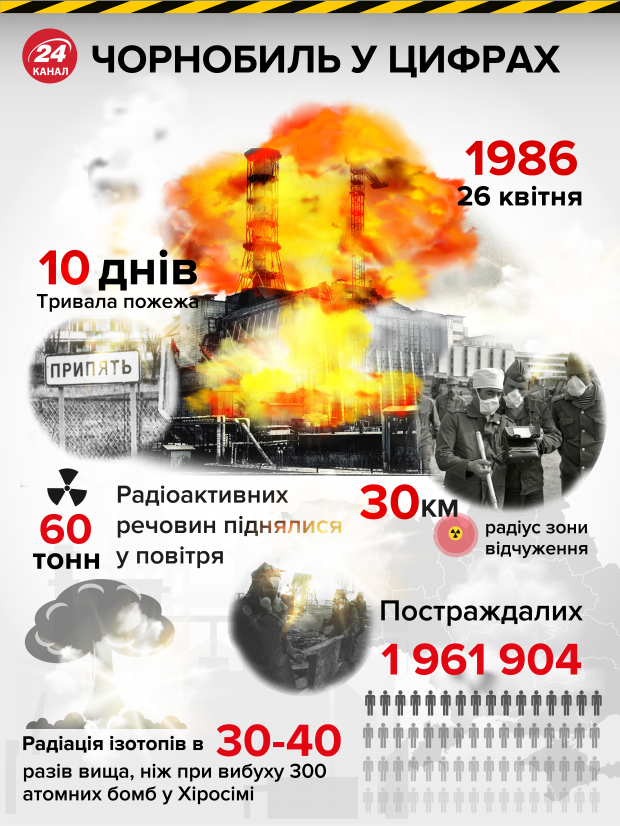 Как Чернобыльскую катастрофу вспоминают известные украинцы и пользователи соцсетей