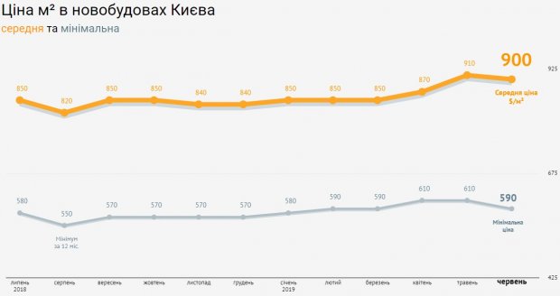Как изменились цены на квартиры в Киеве с начала года: инфографика