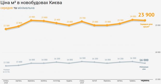 Как изменились цены на квартиры в Киеве с начала года: инфографика