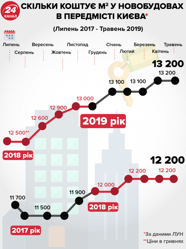 Как изменились цены на квартиры в новостройках возле Киева: инфографика