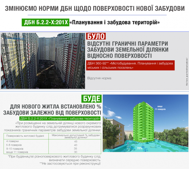 Какие квартиры чаще всего покупали в пригороде Киева с начала года