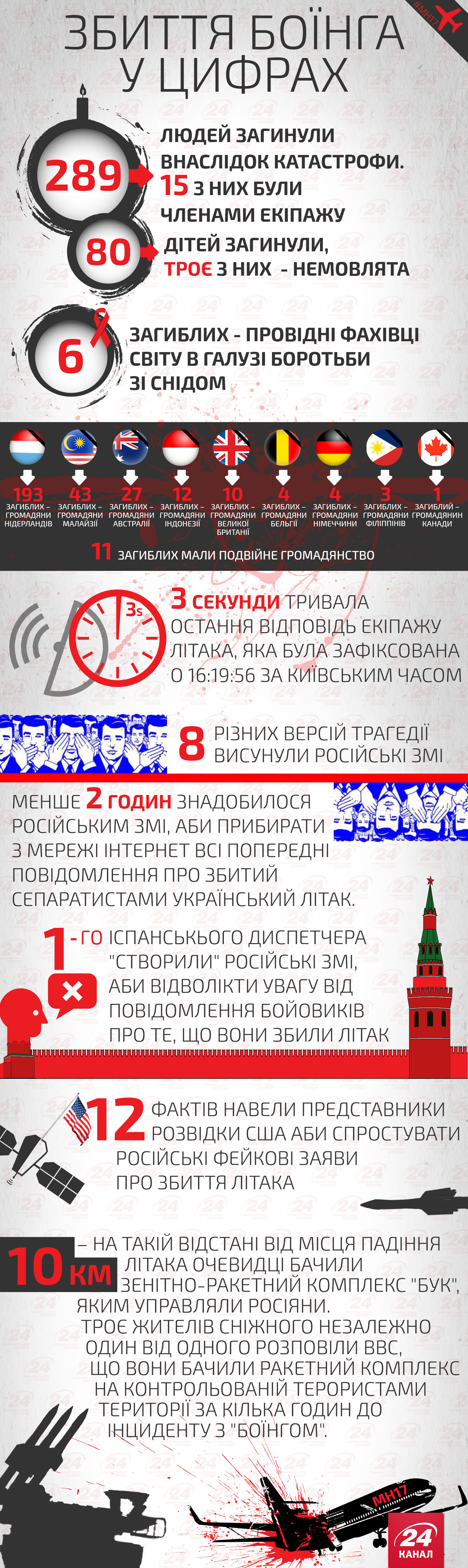 Катастрофа МН17: озвучат ли фамилии причастных чиновников Кремля