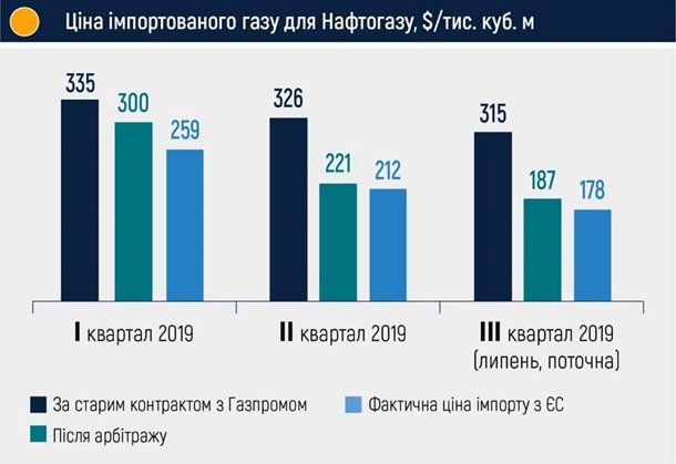Коболев показал динамику импортных цен на газ