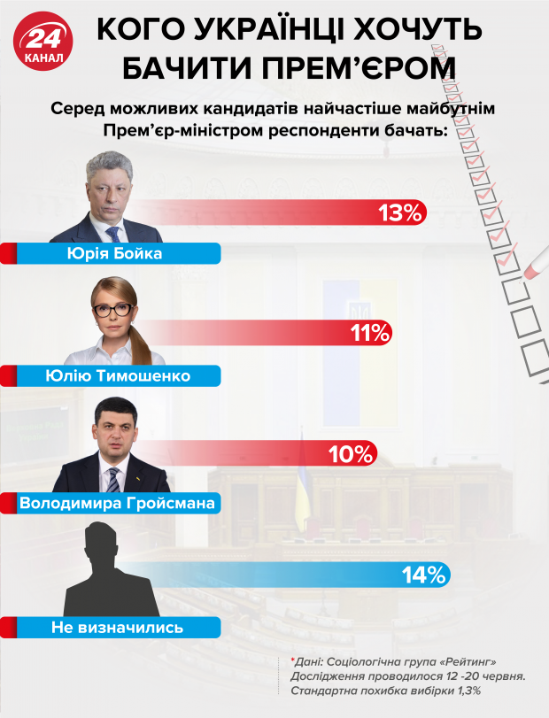 Кого украинцы видят следующим премьер-министром: опрос