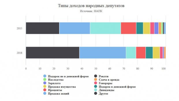 Кто из народных депутатов самый богатый и сколько избранников живет только на зарплату