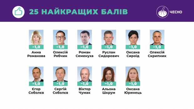 Кто возглавил рейтинг добропорядочности среди народных депутатов: исследование движения Честно