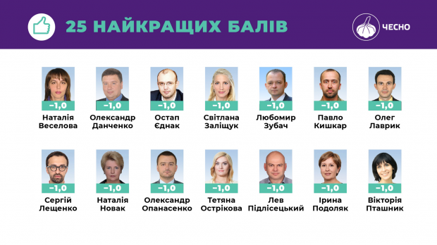Кто возглавил рейтинг добропорядочности среди народных депутатов: исследование движения Честно