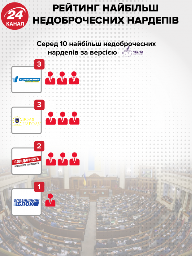 Кто возглавил рейтинг добропорядочности среди народных депутатов: исследование движения Честно