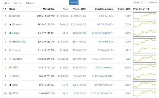 Курс биткоина перевалил за $11 000