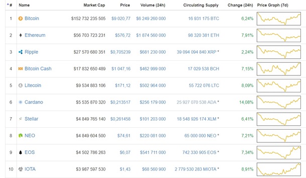 Курс биткоина поднялся выше $9000