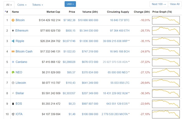 Курс биткоина рухнул ниже $8000
