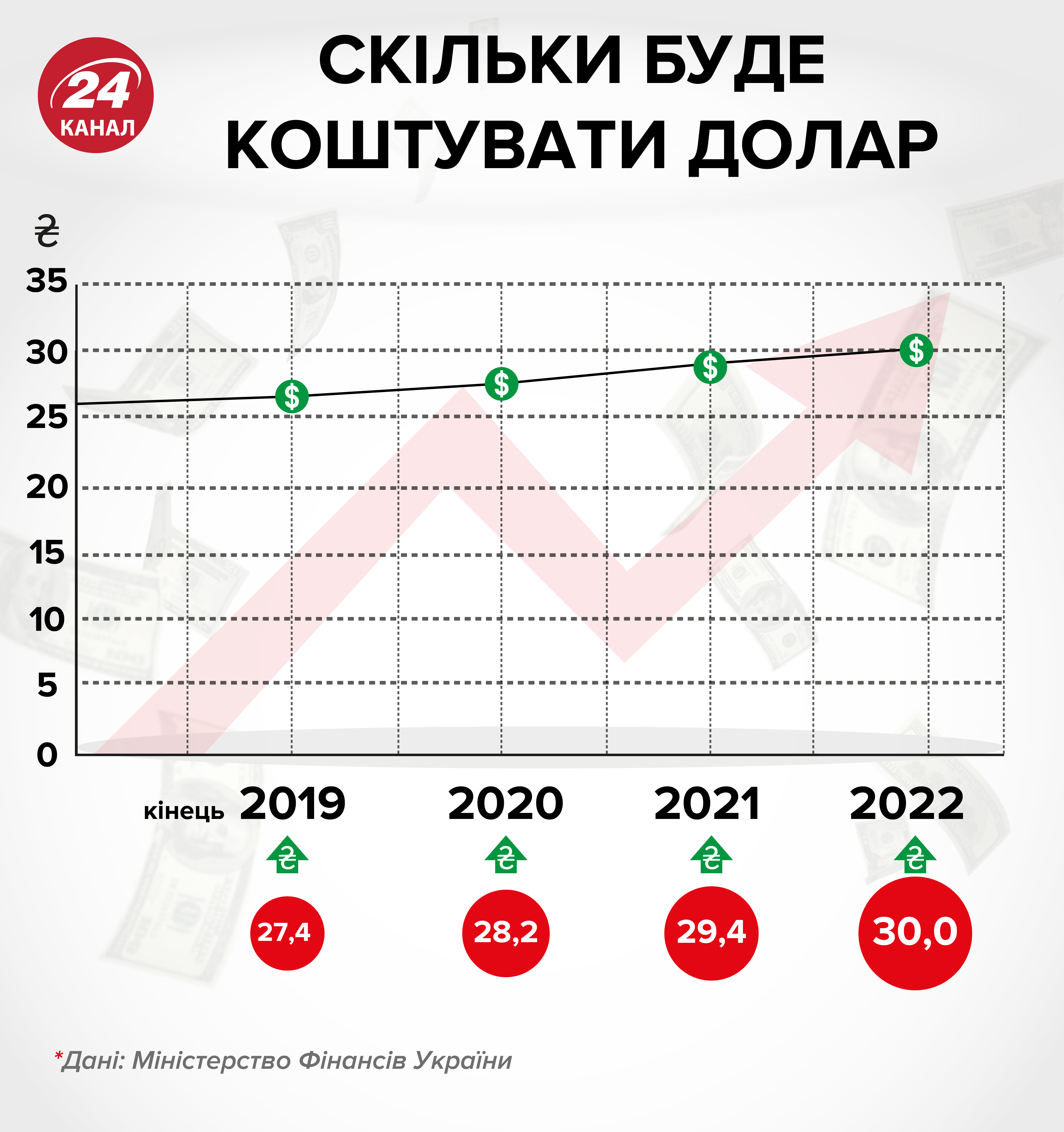 Курс долара в Україні: прогноз на тиждень