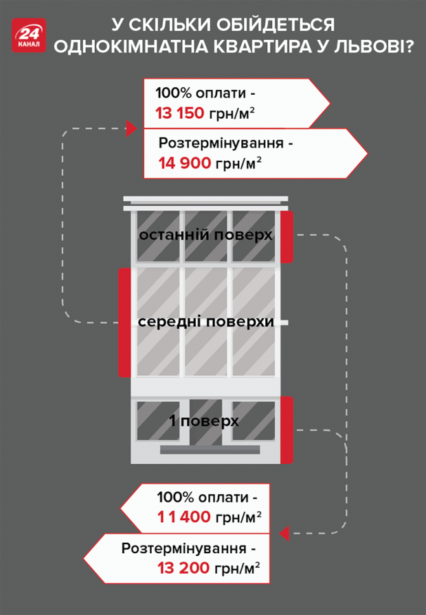 Квартира в рассрочку: насколько это популярно в Украине