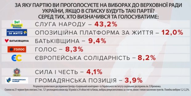 Могут ли партии, которые сейчас находятся на грани прохождения в Раду, добрать голоса до выборов
