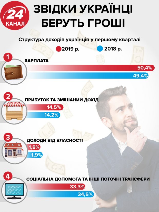 На скільки зросли доходи українців: статистика
