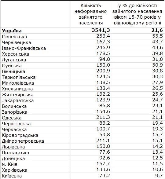 Названо количество неформально работающих украинцев