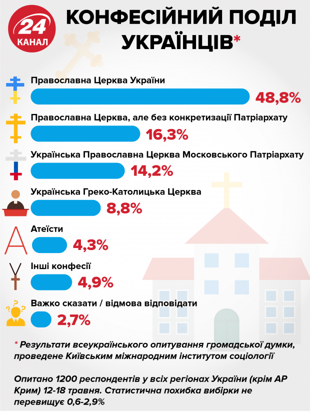О Филарете, конфликте в ПЦУ и развитии церкви: интервью с митрополитом Макарием
