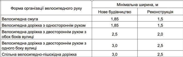 Обустройство велодорожек – теперь обязательное условие при строительстве и ремонта дорог