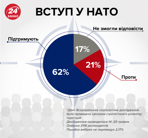Поддерживают ли украинцы вступление государства в НАТО: результаты опроса