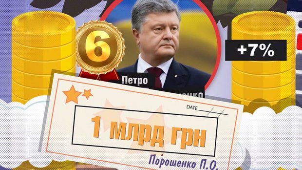 Прибутки Порошенка зросли на десятки мільйонів: деталі в цифрах