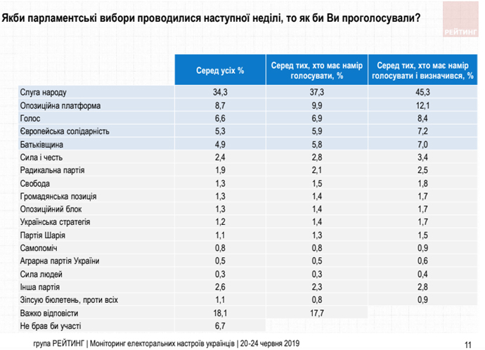 Рейтинг «Слуги народа» падает, а «Голос» обогнал «Батькивщину»