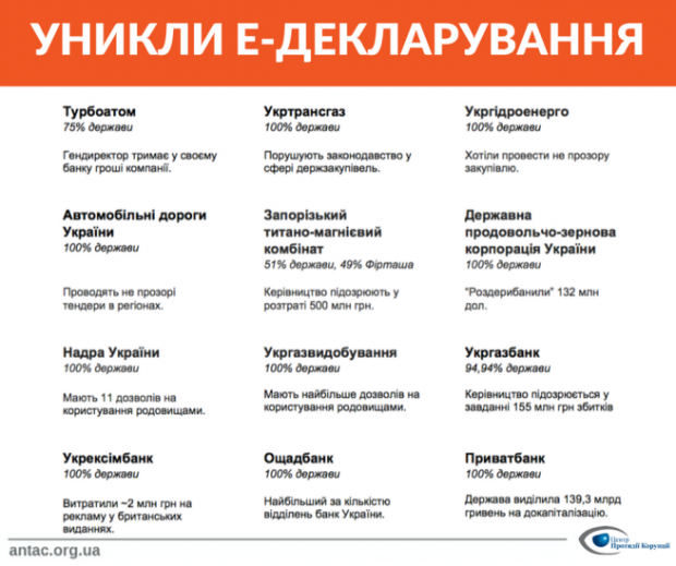 Руководители госкомпаний, которые распоряжаются миллиардами, избегают э-декларирования