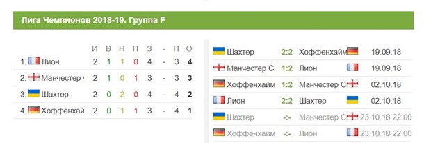Шахтер - МанСити 0:3. Онлайн матча Лиги ЧемпионовСюжет